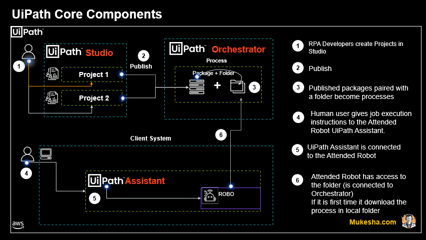 UiPath Core Components