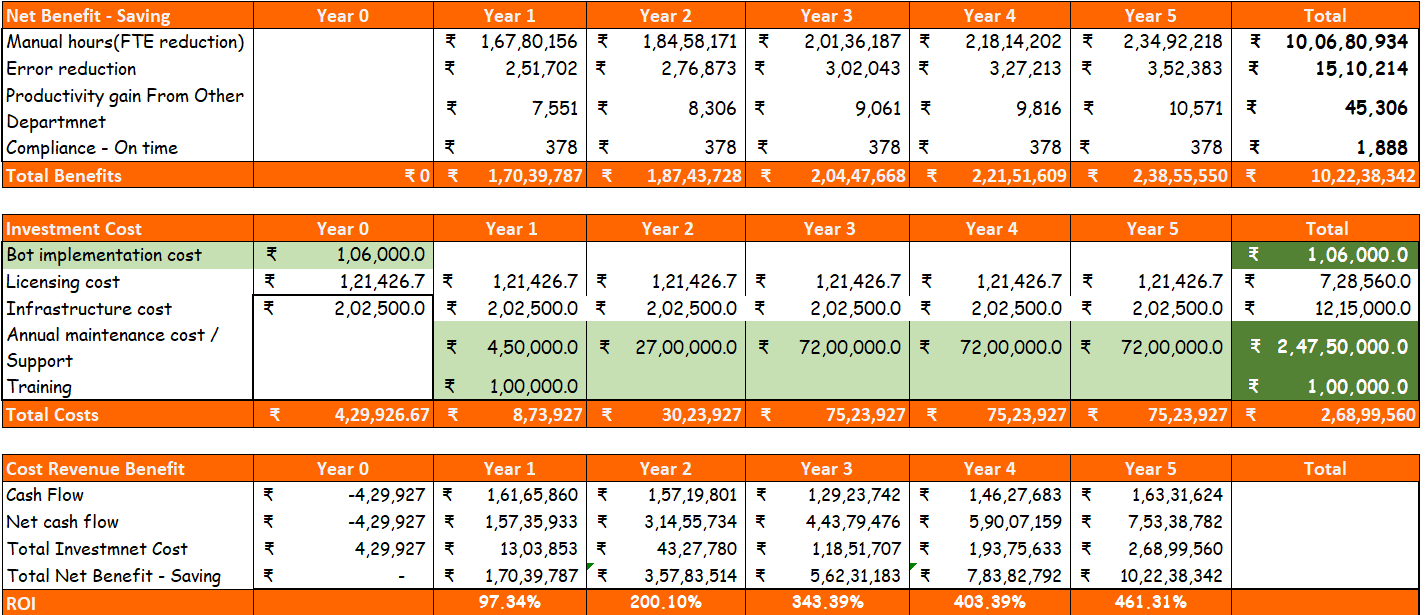 Key Components for ROI Calculation - RPA - (ROI) Return on Investment Calculation